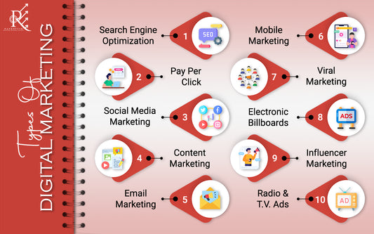 Digital marketing strategies includes SEO, content marketing, social media marketing, email marketing and ppc advertising for online brand, product and service promotion.